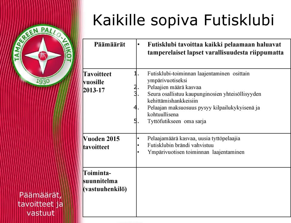tamperelaiset lapset varallisuudesta riippumatta Futisklubi-toiminnan laajentaminen osittain ympärivuotiseksi Pelaajien määrä kasvaa Seura osallistuu