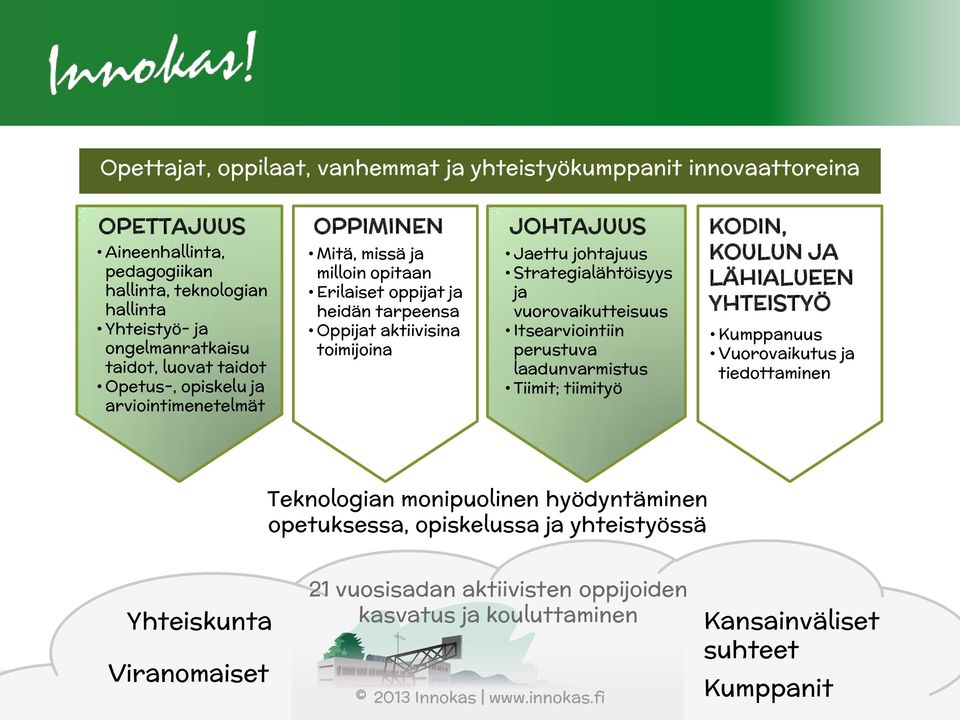 johtajuus Strategialähtöisyys ja vuorovaikutteisuus Itsearviointiin perustuva laadunvarmistus Tiimit; tiimityö KOULUN JA LÄHIALUEEN YHTEISTYÖ Kumppanuus Vuorovaikutus ja tiedottaminen