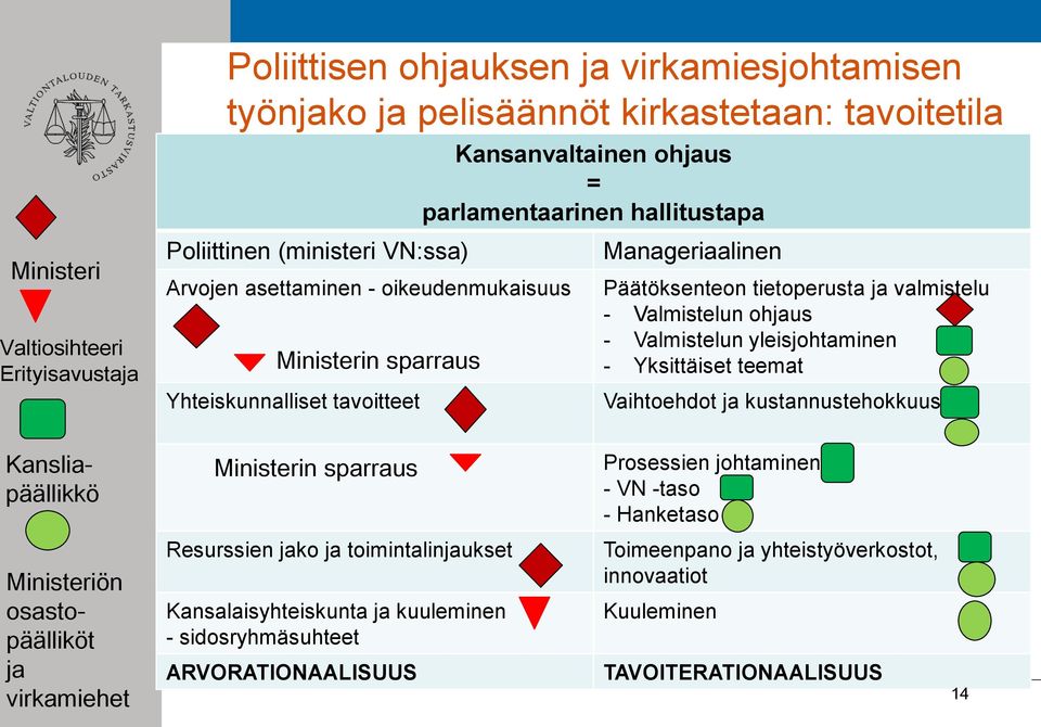 - Valmistelun yleisjohtaminen - Yksittäiset teemat Vaihtoehdot ja kustannustehokkuus Kansliapäällikkö Ministerin sparraus Prosessien johtaminen - VN -taso - Hanketaso Ministeriön osastopäälliköt ja