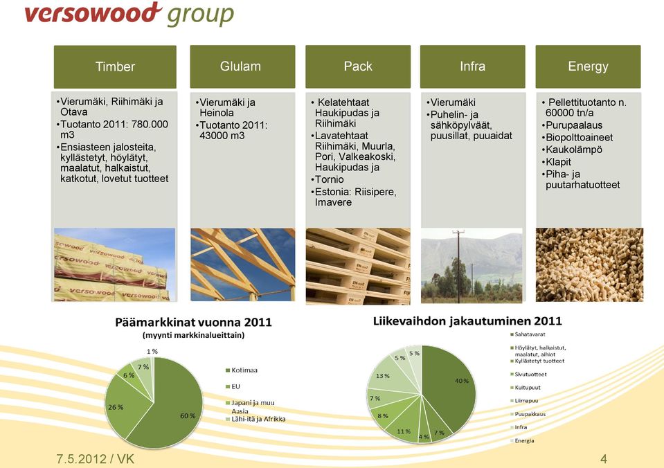 2011: 43000 m3 Kelatehtaat Haukipudas ja Riihimäki Lavatehtaat Riihimäki, Muurla, Pori, Valkeakoski, Haukipudas ja Tornio Estonia: