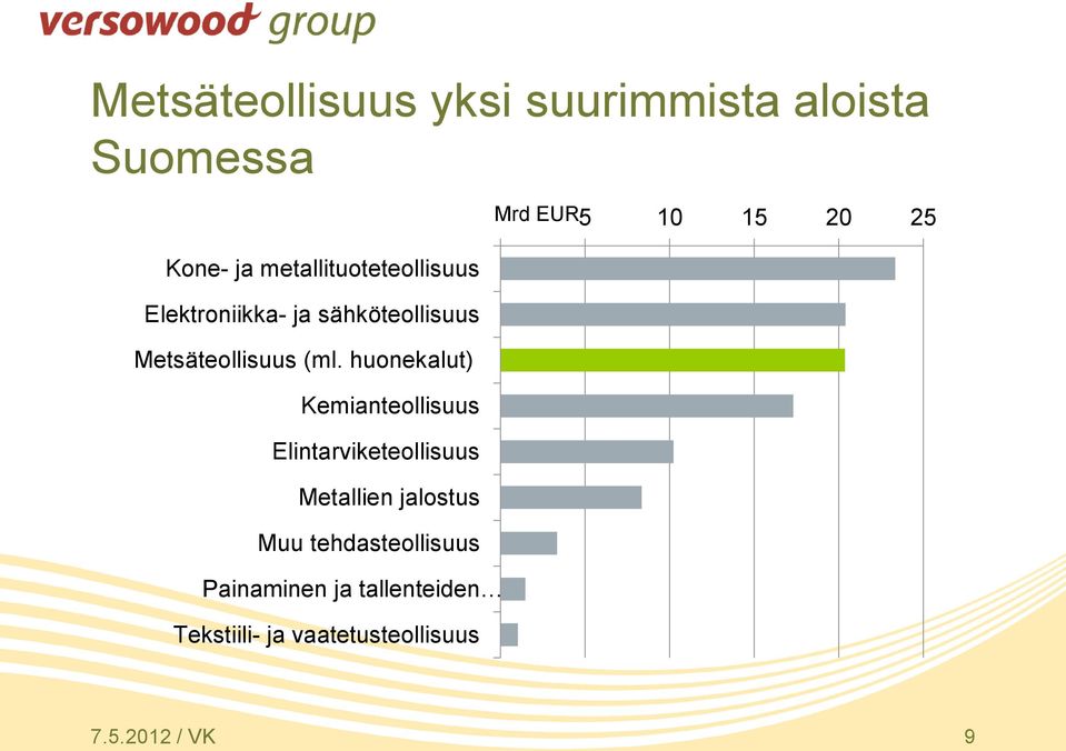 huonekalut) Kemianteollisuus Elintarviketeollisuus Metallien jalostus Muu