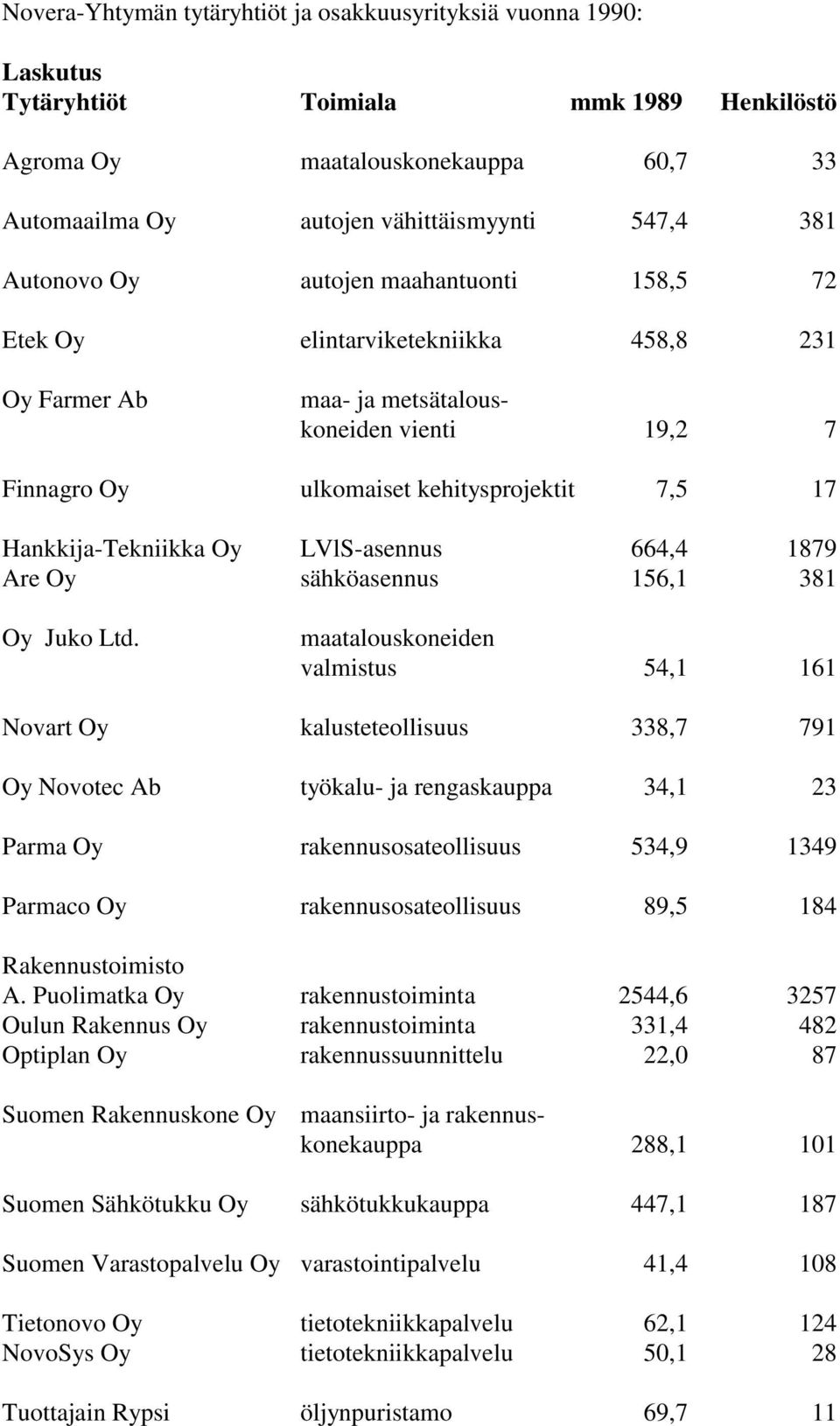 Hankkija-Tekniikka Oy LVlS-asennus 664,4 1879 Are Oy sähköasennus 156,1 381 Oy Juko Ltd.