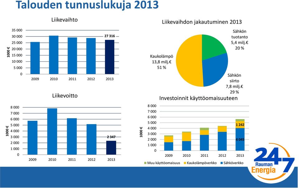 51 % 8 000 7 000 6 000 5 000 4 000 3 000 2 000 1 000 0 Liikevaihdon jakautuminen 2013 Sähkön tuotanto 5,4 milj.