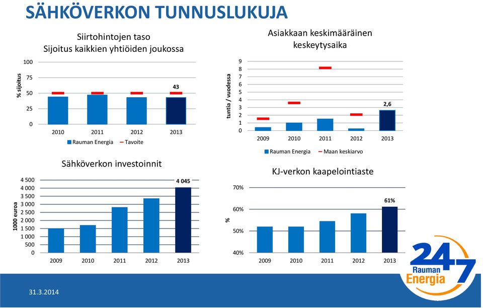 investoinnit 43 4 045 2009 2010 2011 2012 2013 tuntia / vuodessa % 9 8 7 6 5 4 3 2 1 0 70% 60% 50% 40% Asiakkaan