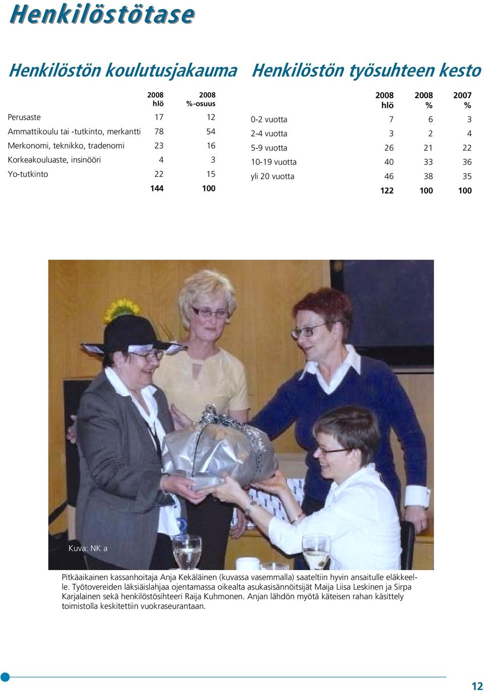 38 35 122 100 100 Kuva: NK a Pitkäaikainen kassanhoitaja Anja Kekäläinen (kuvassa vasemmalla) saateltiin hyvin ansaitulle eläkkeelle.