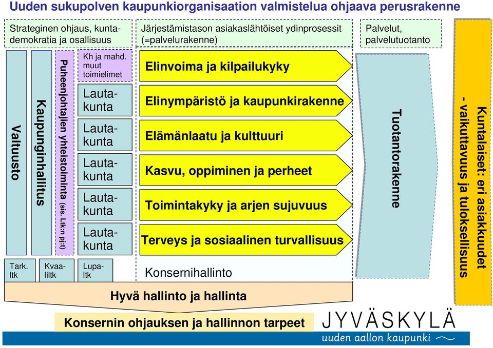 muut toimielimet Lautakunta Lautakunta Lautakunta Lautakunta Lautakunta Lupaltk Elinvoima ja kilpailukyky Elinympäristö ja kaupunkirakenne Elämänlaatu ja kulttuuri Kasvu, oppiminen ja