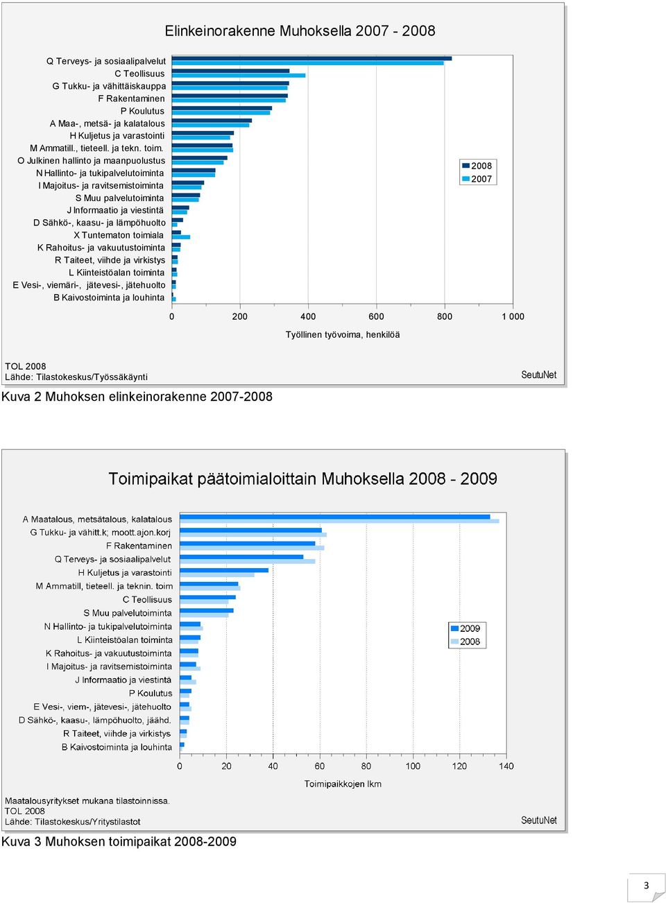 O Julkinen hallinto ja maanpuolustus N Hallinto- ja tukipalvelutoiminta I Majoitus- ja ravitsemistoiminta S Muu palvelutoiminta J Informaatio ja viestintä D Sähkö-, kaasu- ja lämpöhuolto X