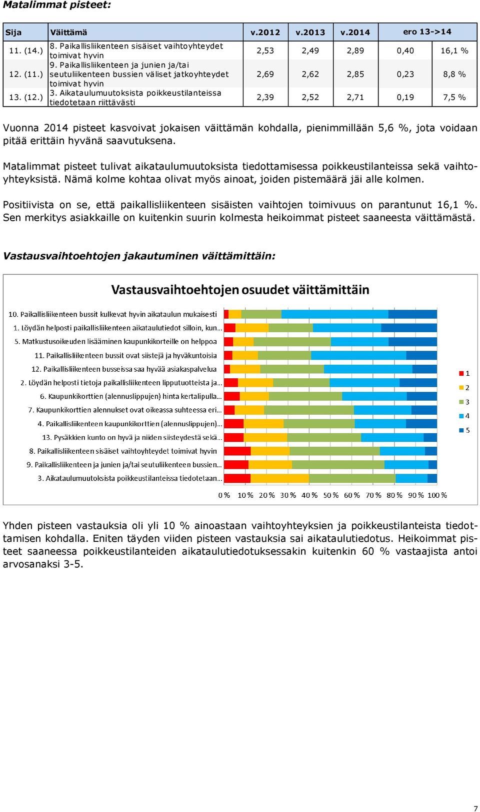 ) tiedotetaan riittävästi ero 13->14 2,53 2,49 2,89 0,40 16,1 % 2,69 2,62 2,85 0,23 8,8 % 2,39 2,52 2,71 0,19 7,5 % Vuonna 2014 pisteet kasvoivat jokaisen väittämän kohdalla, pienimmillään 5,6 %,