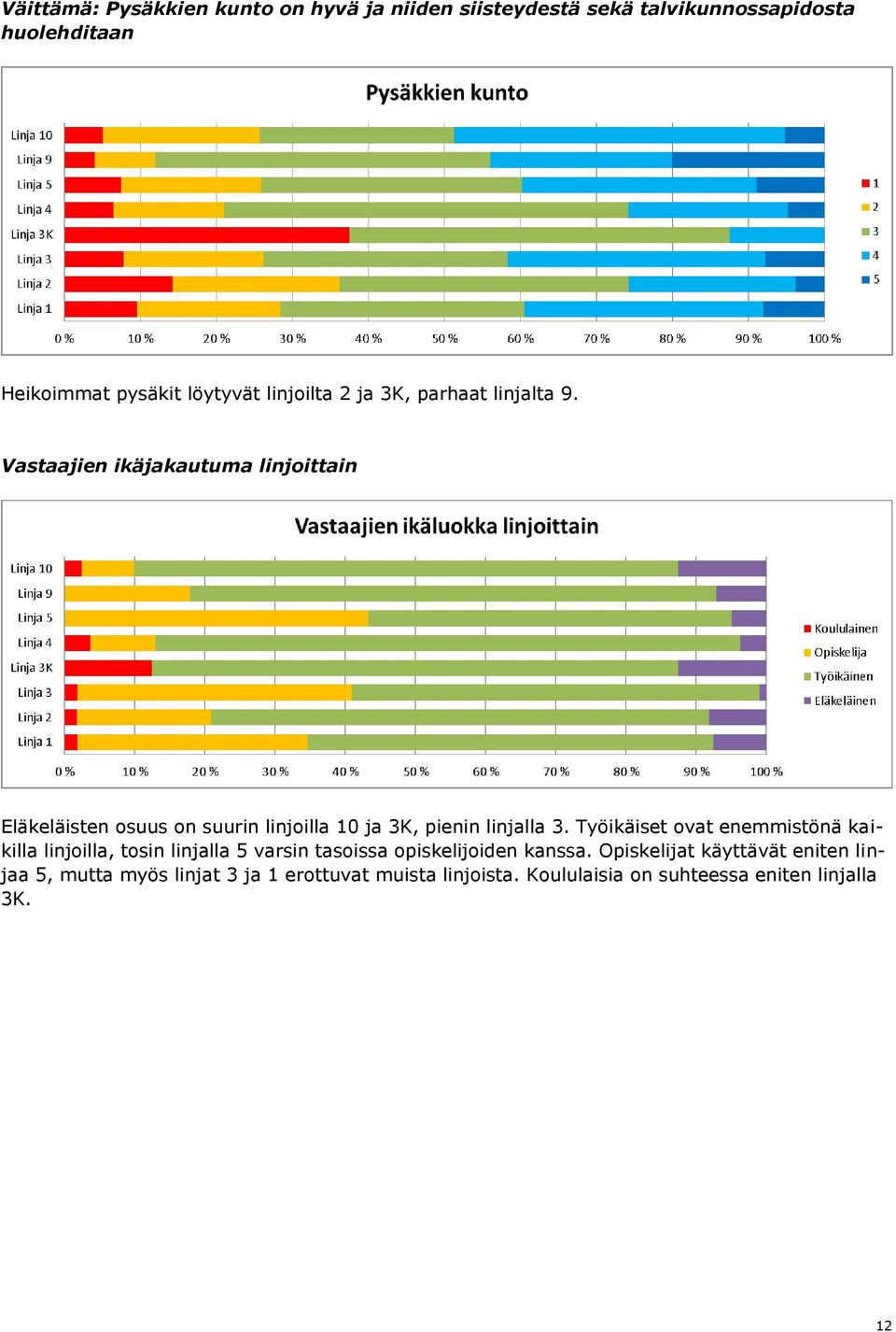 Vastaajien ikäjakautuma linjoittain Eläkeläisten osuus on suurin linjoilla 10 ja 3K, pienin linjalla 3.