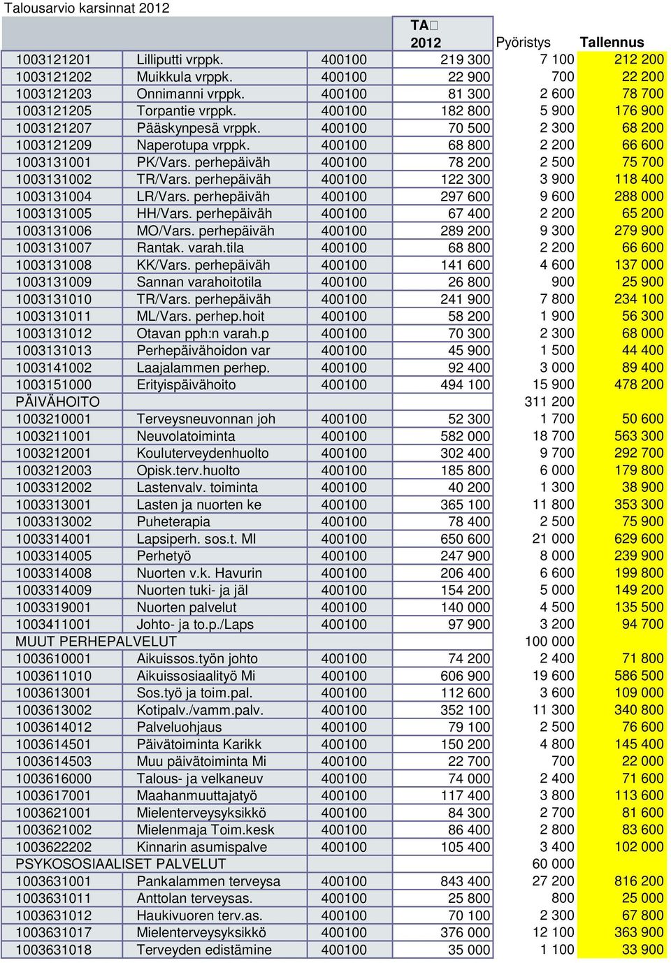 400100 68 800 2 200 66 600 1003131001 PK/Vars. perhepäiväh 400100 78 200 2 500 75 700 1003131002 TR/Vars. perhepäiväh 400100 122 300 3 900 118 400 1003131004 LR/Vars.