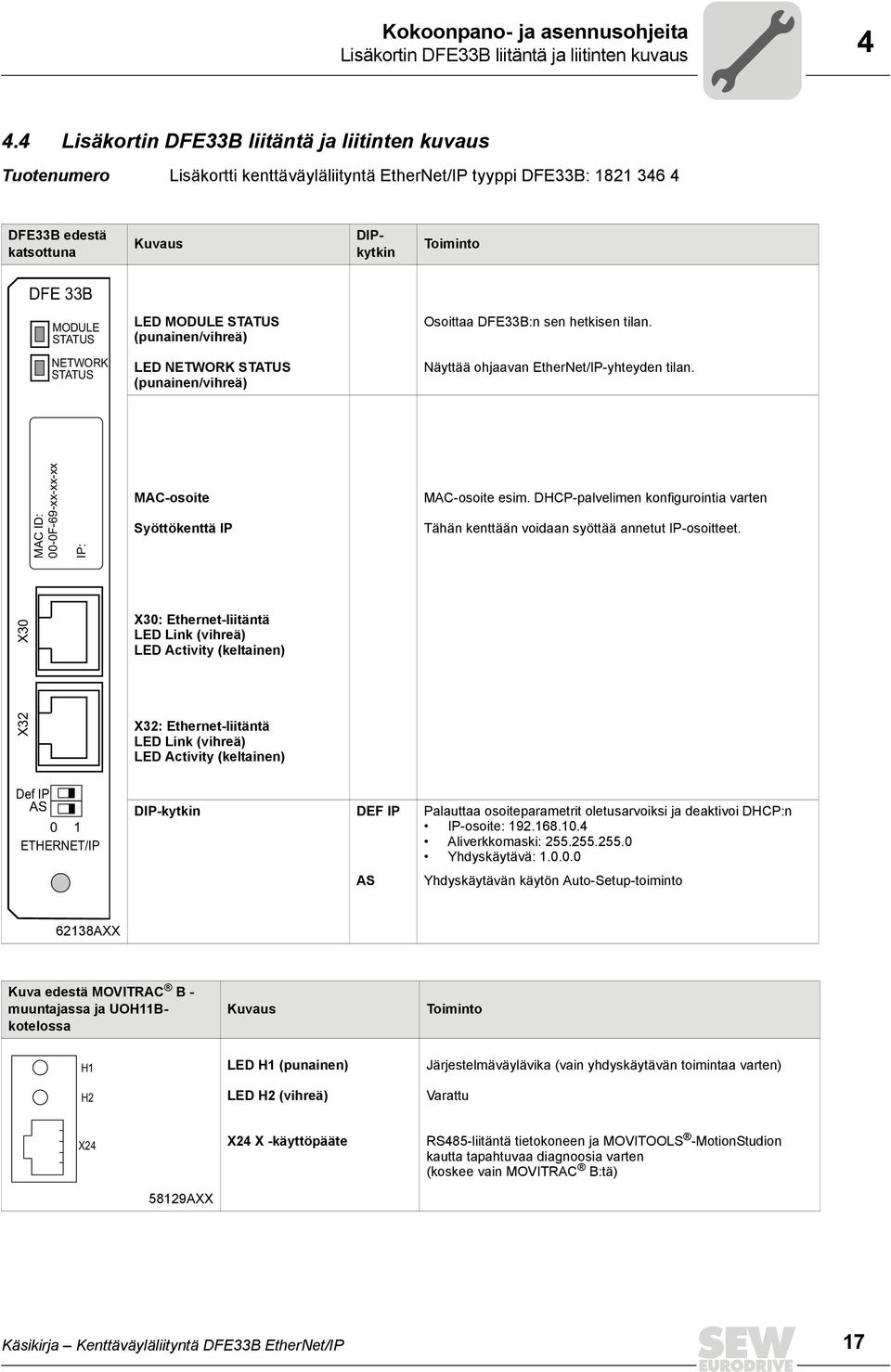STATUS LED MODULE STATUS (punainen/vihreä) Osoittaa DFE33B:n sen hetkisen tilan. NETWORK STATUS LED NETWORK STATUS (punainen/vihreä) Näyttää ohjaavan EtherNet/IP-yhteyden tilan.