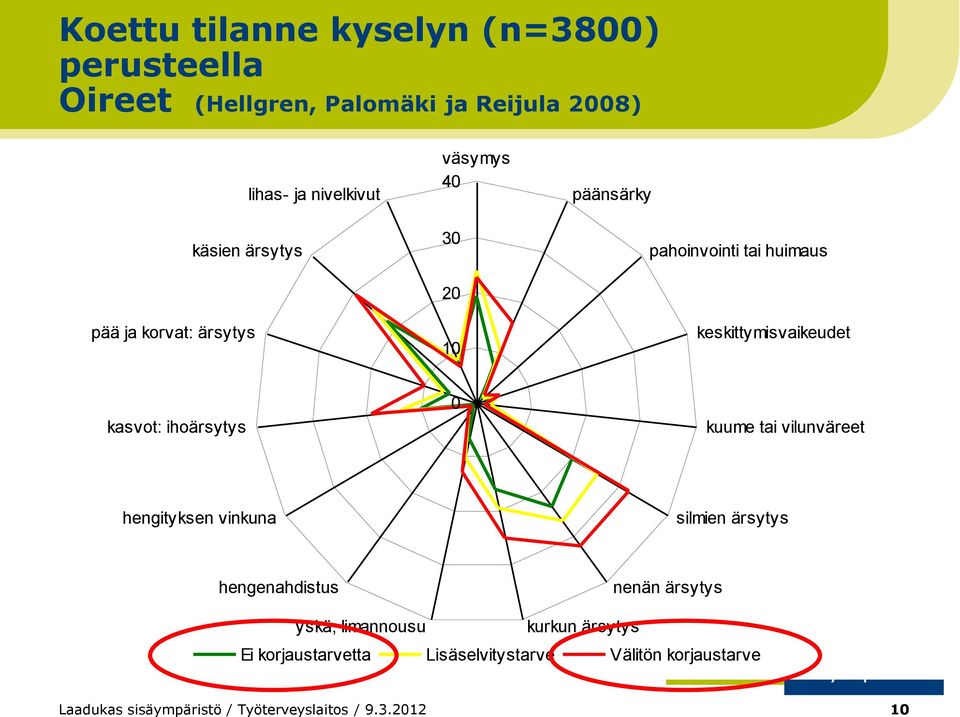 kasvot: ihoärsytys 0 kuume tai vilunväreet hengityksen vinkuna silmien ärsytys hengenahdistus nenän ärsytys yskä,