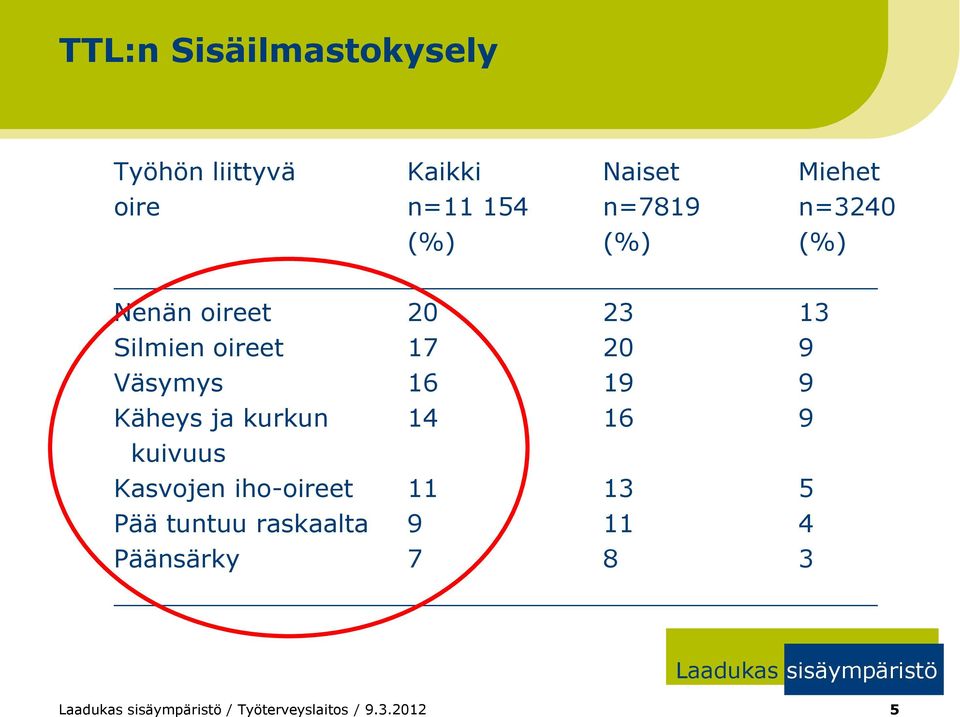 Väsymys 16 19 9 Käheys ja kurkun 14 16 9 kuivuus Kasvojen iho-oireet 11 13