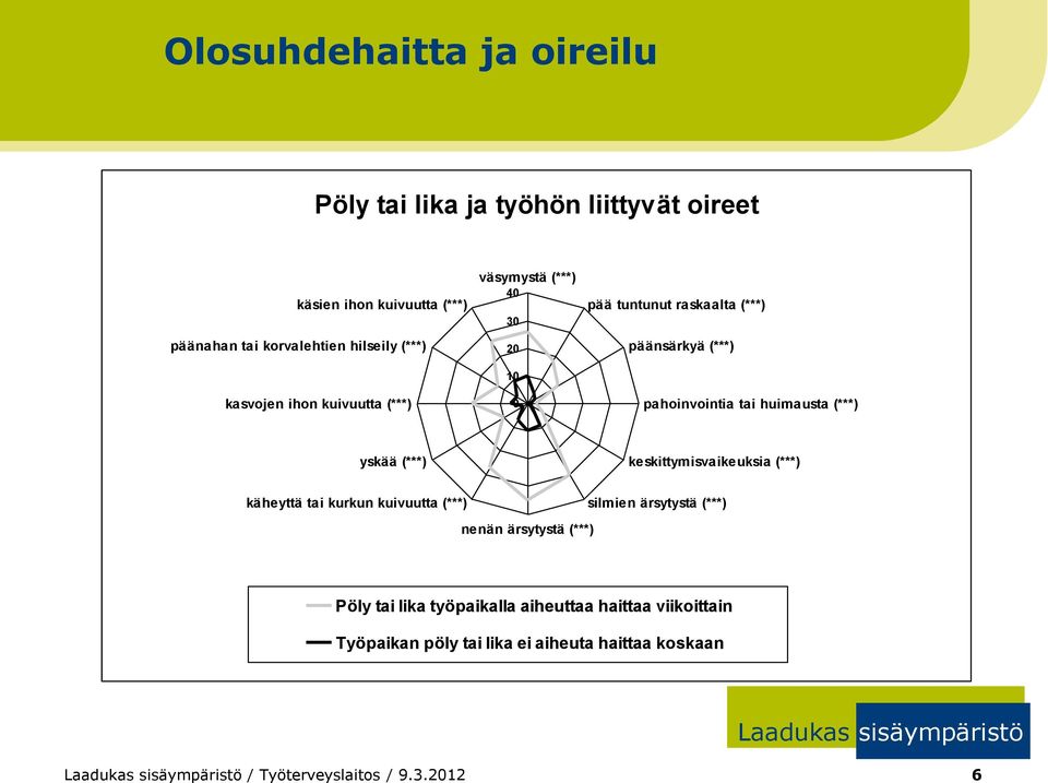 huimausta (***) yskää (***) keskittymisvaikeuksia (***) käheyttä tai kurkun kuivuutta (***) nenän ärsytystä (***) silmien ärsytystä