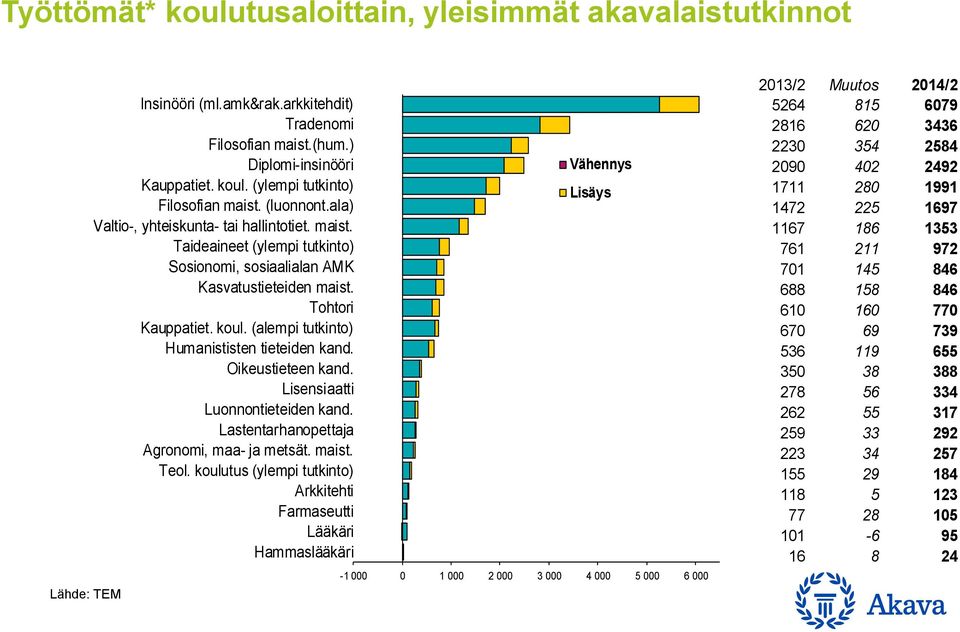 (alempi tutkinto) Humanististen tieteiden kand. Oikeustieteen kand. Lisensiaatti Luonnontieteiden kand. Lastentarhanopettaja Agronomi, maa- ja metsät. maist. Teol.