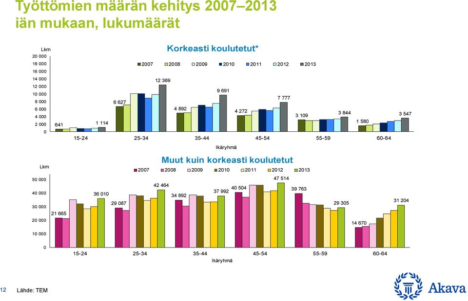 8 1-24 2-4 -44 4-4 -9-4 Ikäryhmä Muut kuin korkeasti koulutetut 27 28 29 21 211 212 21 4 1 29