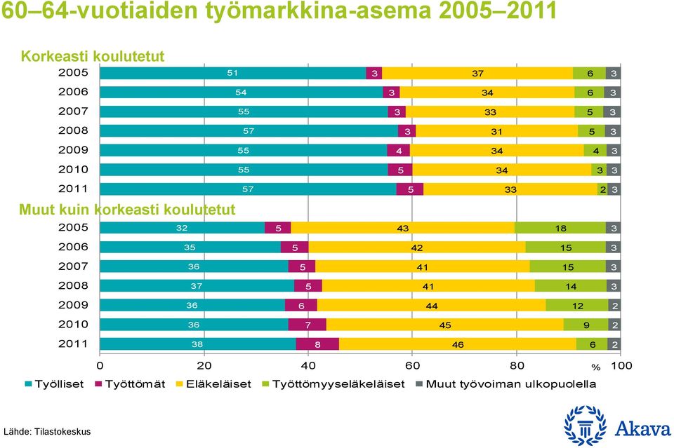 28 7 41 14 29 44 12 2 21 7 4 9 2 211 8 8 4 2 2 4 8 1 Työlliset Työttömät