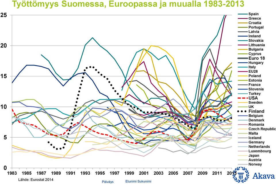 Bulgaria Cyprus Euro 18 Hungary Italy EU28 Poland Estonia France Slovenia Turkey USA Sweden UK Finland