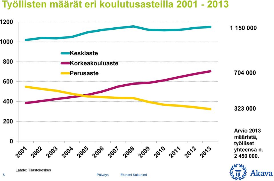 Korkeakouluaste Perusaste 74 4 2 2 Arvio