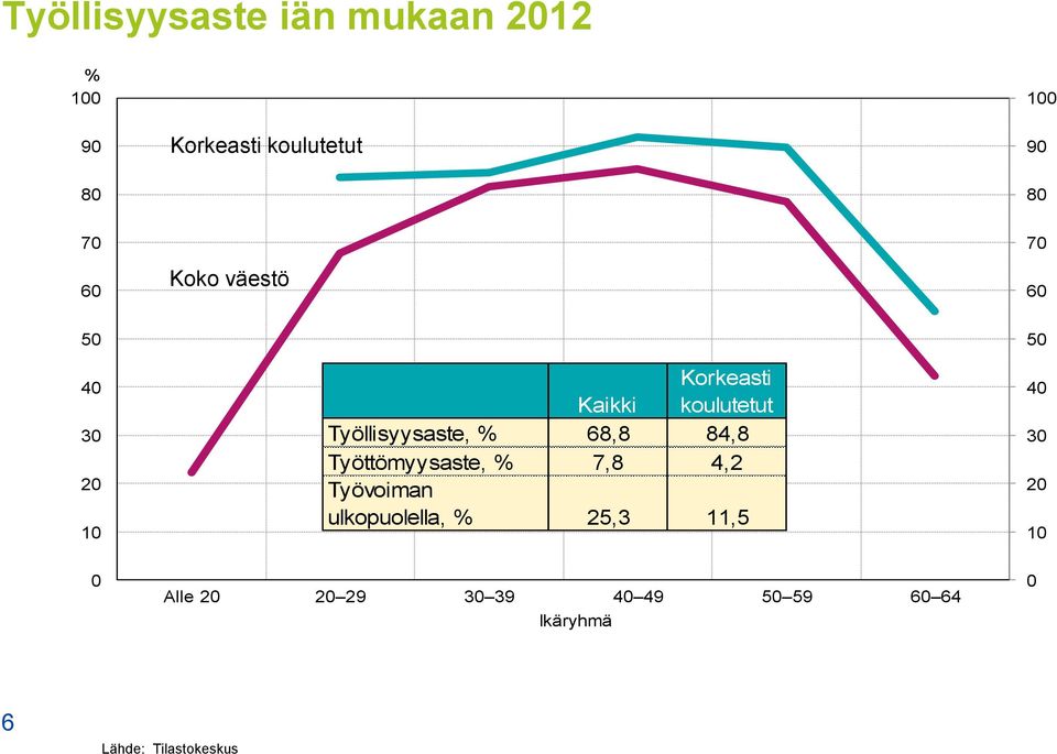 Työllisyysaste, % 8,8 84,8 Työttömyysaste, % 7,8 4,2 Työvoiman