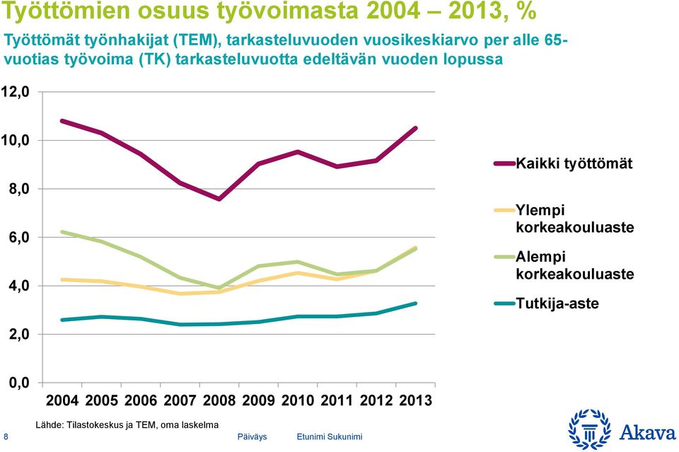 lopussa 12, 1, 8,, 4, Kaikki työttömät Ylempi korkeakouluaste Alempi korkeakouluaste