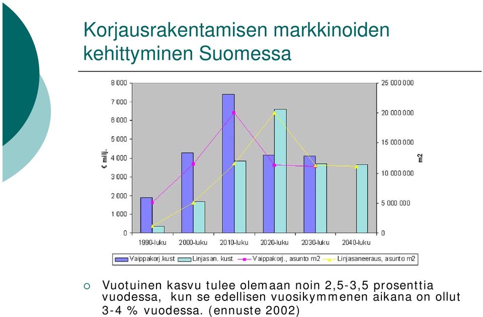 2,5-3,5 prosenttia vuodessa, kun se edellisen