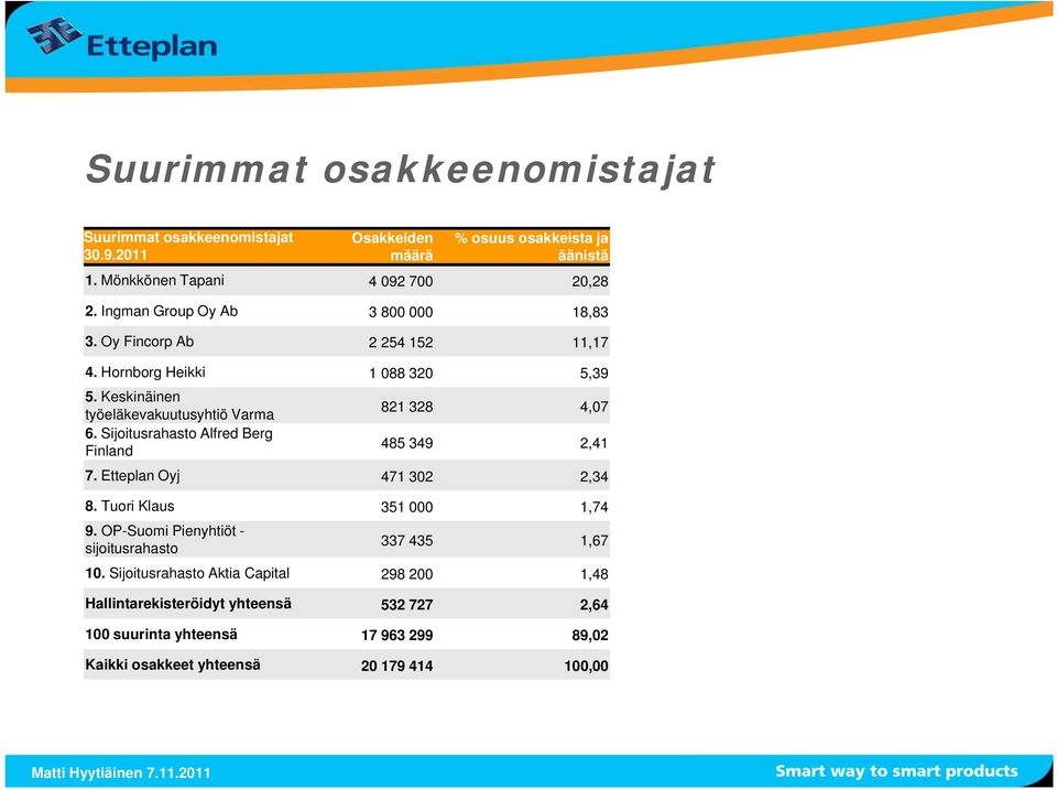 Sijoitusrahasto Alfred Berg Finland 485 349 2,41 7. Etteplan Oyj 471 302 2,34 8. Tuori Klaus 351 000 1,74 9.