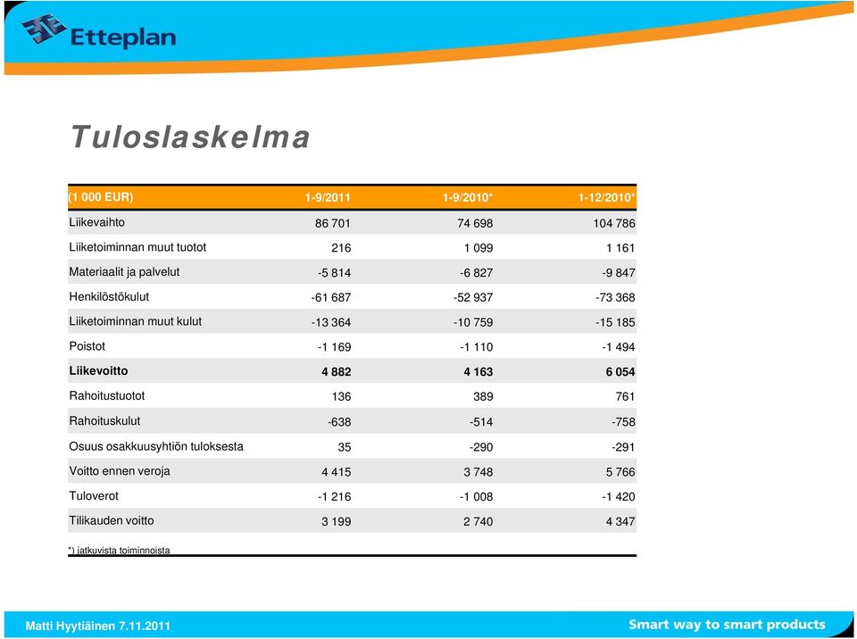 -1 169-1 110-1 494 Liikevoitto 4 882 4 163 6 054 Rahoitustuotot 136 389 761 Rahoituskulut -638-514 -758 Osuus osakkuusyhtiön tuloksesta