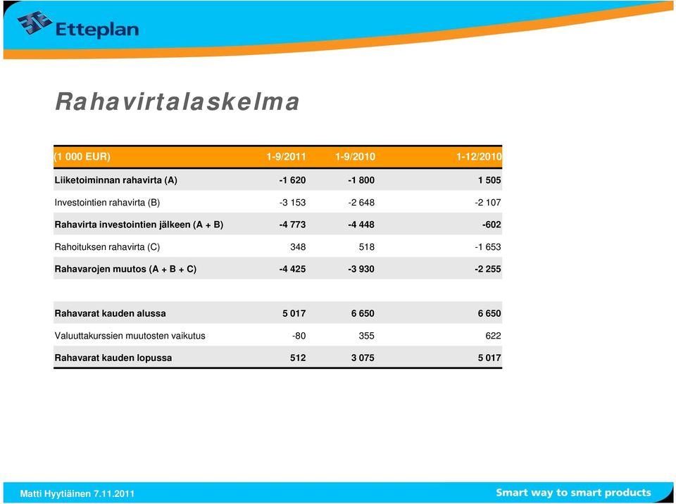 Rahoituksen rahavirta (C) 348 518-1 653 Rahavarojen muutos (A + B + C) -4 425-3 930-2 255 Rahavarat kauden