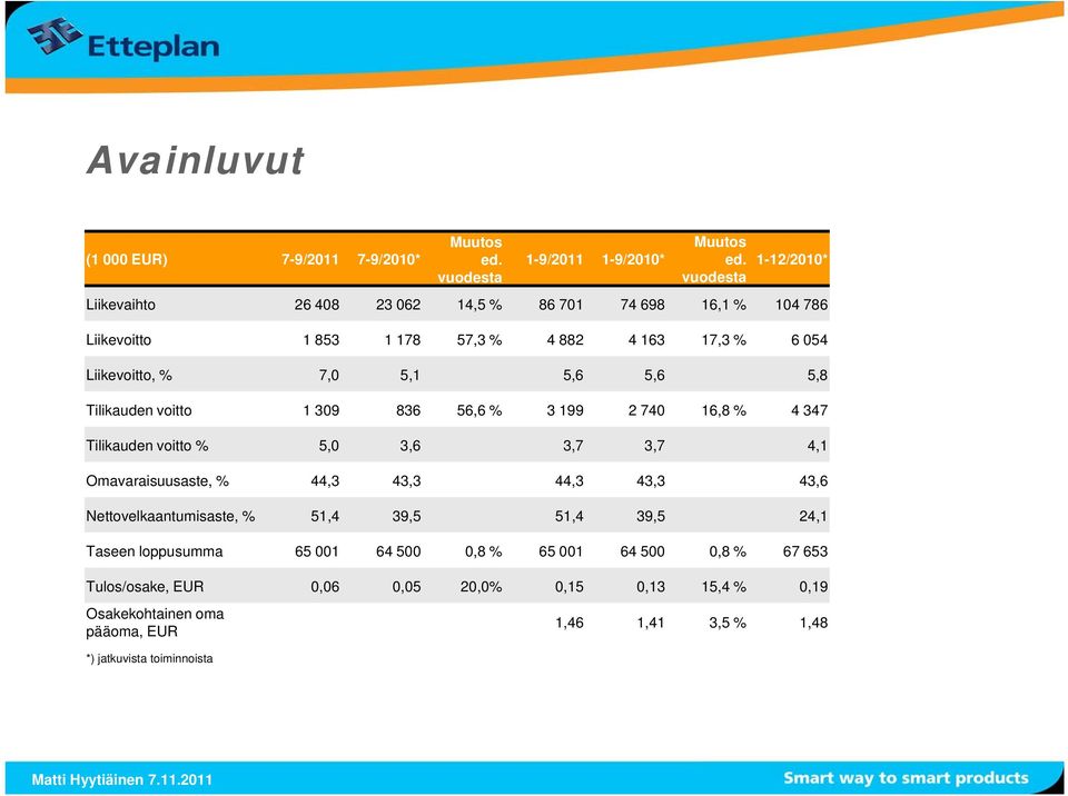 5,6 5,8 Tilikauden voitto 1 309 836 56,6 % 3 199 2 740 16,8 % 4 347 Tilikauden voitto % 5,0 3,6 3,7 3,7 4,1 Omavaraisuusaste, % 44,3 43,3 44,3 43,3 43,6