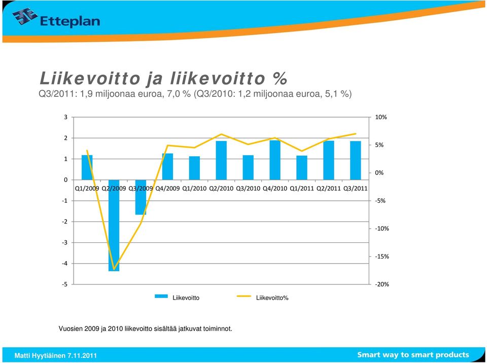 Q4/2010 Q1/2011 Q2/2011 Q3/2011 0% 5% 2 3 4 10% 15% 5 Operating Liikevoitto profit