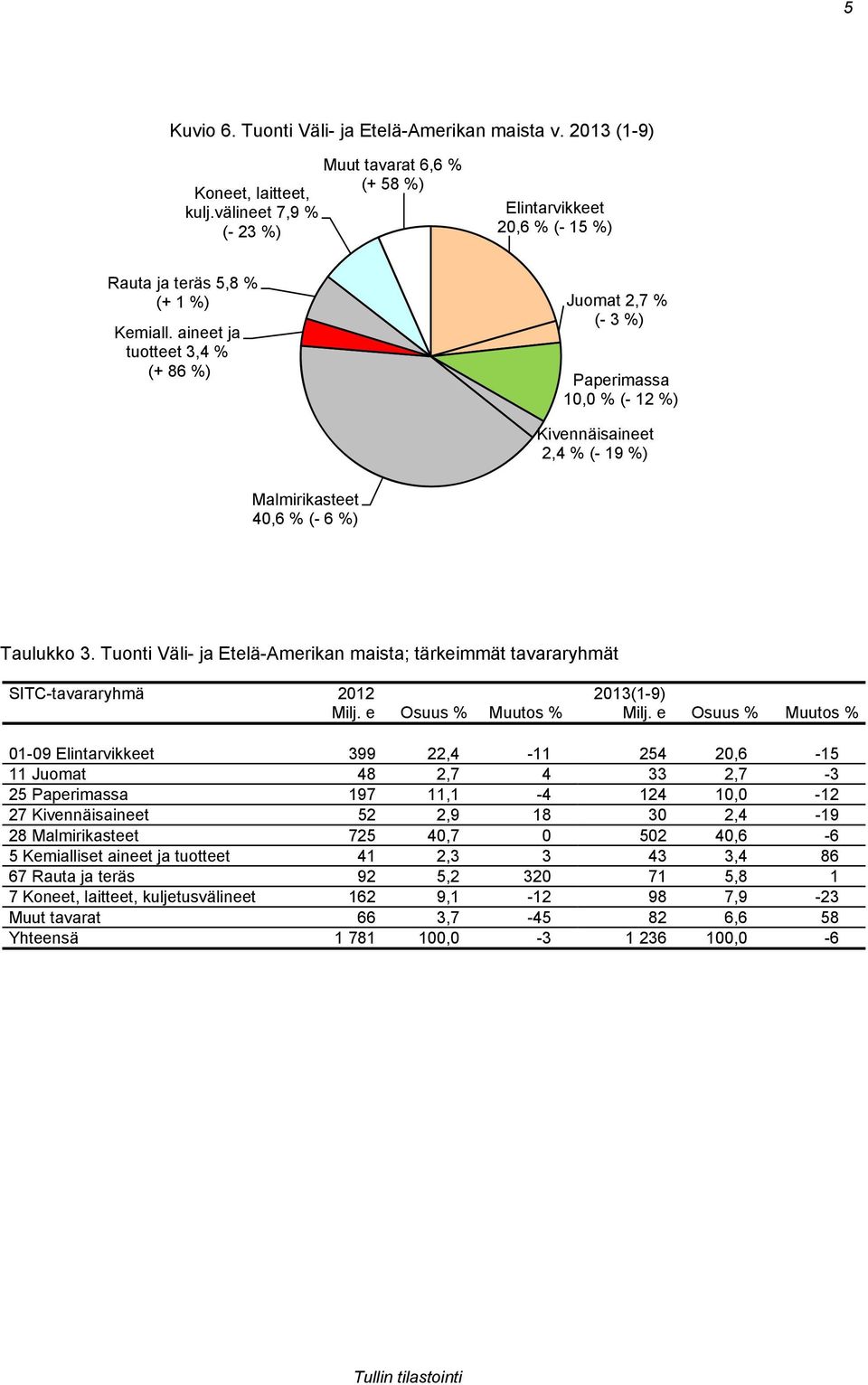 aineet ja tuotteet 3,4 % (+ 86 %) Juomat 2,7 % (- 3 %) Paperimassa 10,0 % (- 12 %) Kivennäisaineet 2,4 % (- 19 %) Malmirikasteet 40,6 % (- 6 %) Taulukko 3.