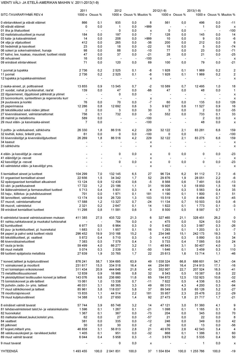 01 liha ja lihatuotteet - - 0 0,0 x 0 0,0 - - -100 02 maitotaloustuotteet ja munat 184 0,0 197 0,0 7 128 0,0 145 0,0 14 03 kala- ja kalavalmisteet 14 0,0 208 0,0 >999 10 0,0 9 0,0-6 04 vilja ja