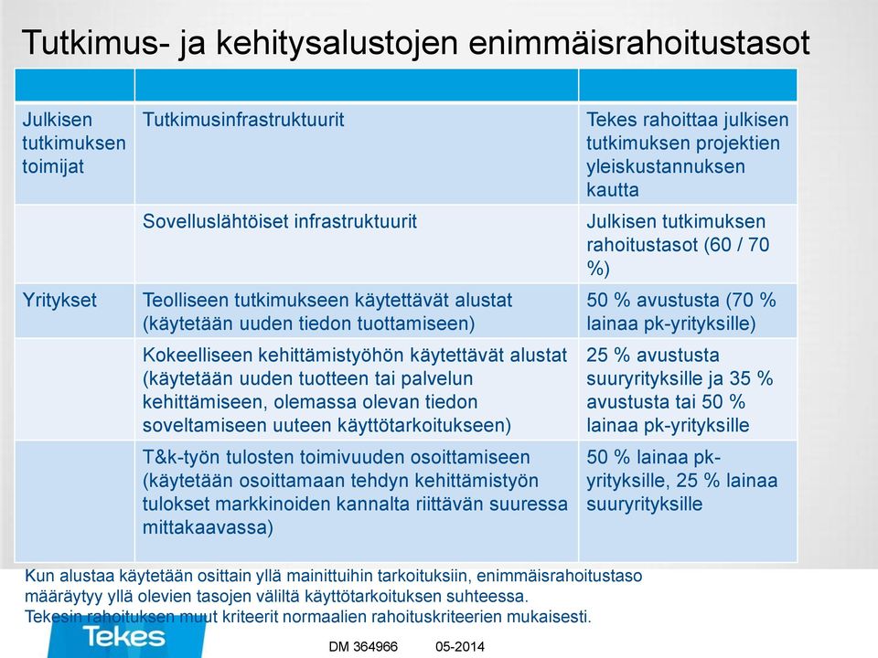 T&k-työn tulosten toimivuuden osoittamiseen (käytetään osoittamaan tehdyn kehittämistyön tulokset markkinoiden kannalta riittävän suuressa mittakaavassa) Tekes rahoittaa julkisen tutkimuksen