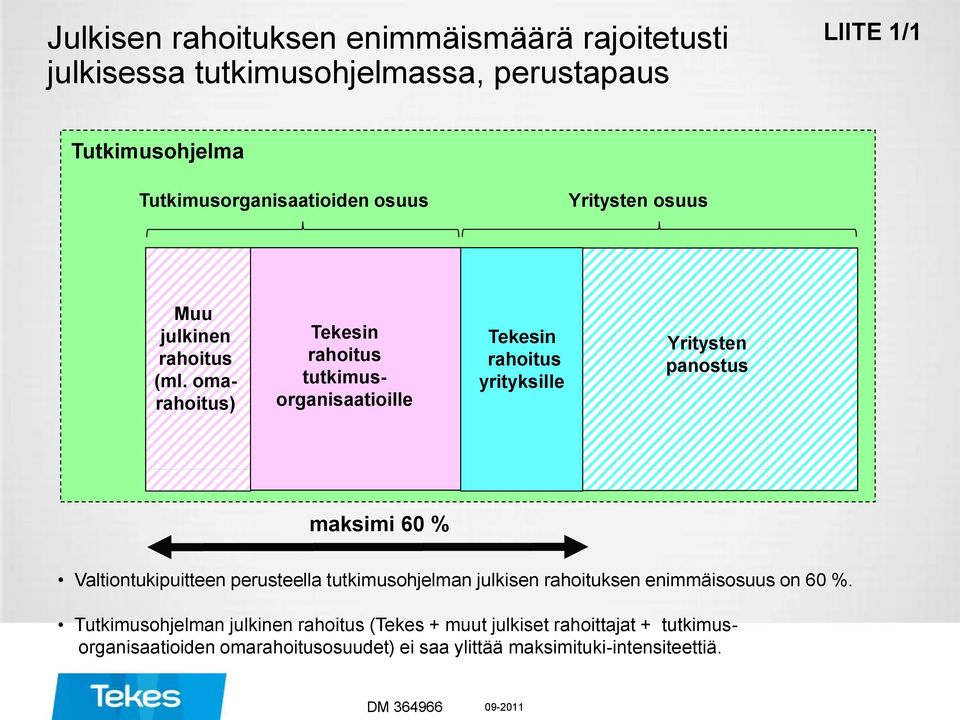 oma) Tekesin tutkimusorganisaatioille Tekesin yrityksille Yritysten panostus maksimi 60 % Valtiontukipuitteen perusteella