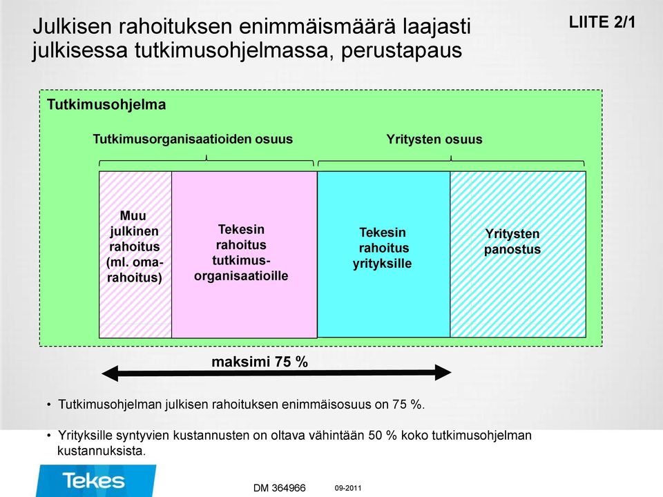 oma) Tekesin tutkimusorganisaatioille Tekesin yrityksille Yritysten panostus maksimi 75 % Tutkimusohjelman