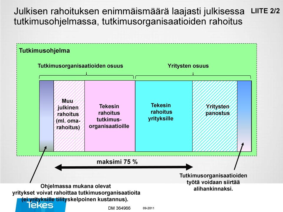 oma) Tekesin tutkimusorganisaatioille Tekesin yrityksille Yritysten panostus maksimi 75 % Ohjelmassa mukana olevat