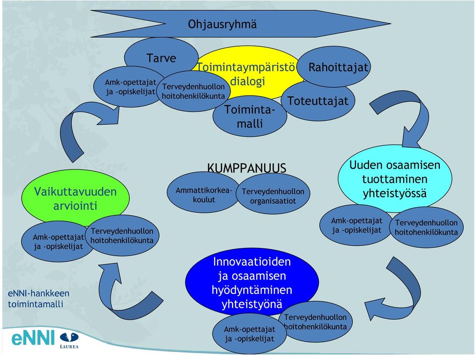 Ammattikorkeakoulut KUMPPANUUS Terveydenhuollon organisaatiot Innovaatioiden ja osaamisen hyödyntäminen yhteistyönä Amk-opettajat ja
