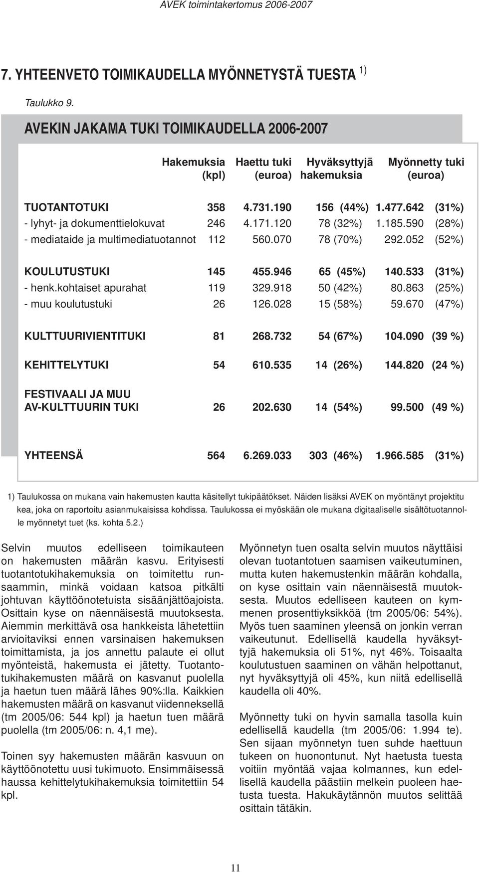 642 (31%) - lyhyt- ja dokumenttielokuvat 246 4.171.120 78 (32%) 1.185.590 (28%) - mediataide ja multimediatuotannot 112 560.070 78 (70%) 292.052 (52%) KOULUTUSTUKI 145 455.946 65 (45%) 140.