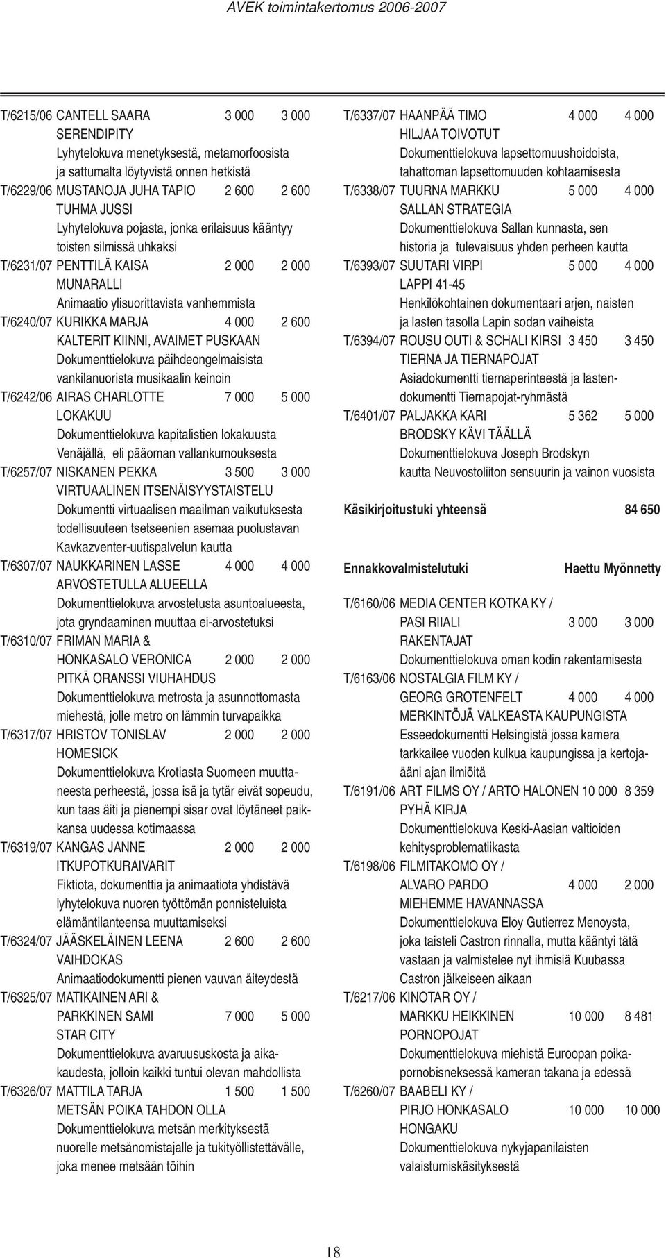 AVAIMET PUSKAAN Dokumenttielokuva päihdeongelmaisista vankilanuorista musikaalin keinoin T/6242/06 AIRAS CHARLOTTE 7 000 5 000 LOKAKUU Dokumenttielokuva kapitalistien lokakuusta Venäjällä, eli
