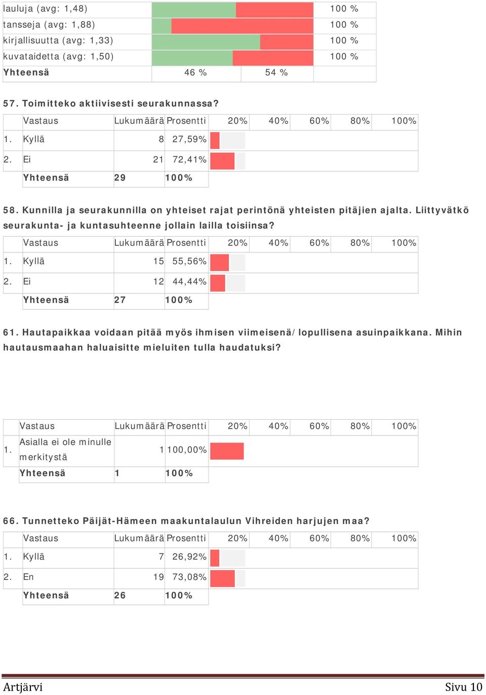 Liittyvätkö seurakunta- ja kuntasuhteenne jollain lailla toisiinsa? Vastaus Lukumäärä Prosentti 20% 40% 60% 80% 100% 1. Kyllä 15 55,56% 2. Ei 12 44,44% Yhteensä 27 100% 61.