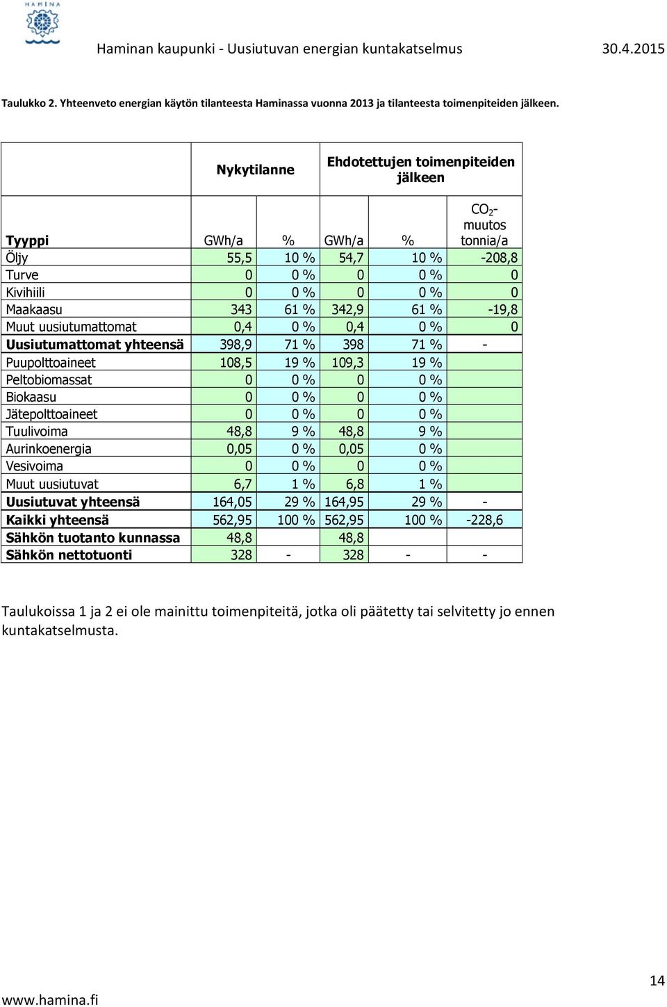 -19,8 Muut uusiutumattomat 0,4 0 % 0,4 0 % 0 Uusiutumattomat yhteensä 398,9 71 % 398 71 % - Puupolttoaineet 108,5 19 % 109,3 19 % Peltobiomassat 0 0 % 0 0 % Biokaasu 0 0 % 0 0 % Jätepolttoaineet 0 0