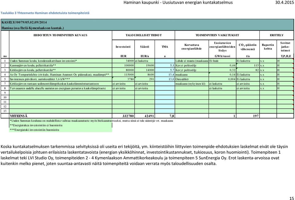 Lähde ei muutu (maakaasu) Ei lisää Ei laskettu x.x H 2 Kannusjärven koulu, pellettikattila** 100000 19600 5,1 Kevyt polttoöljy 0,44 115 x.