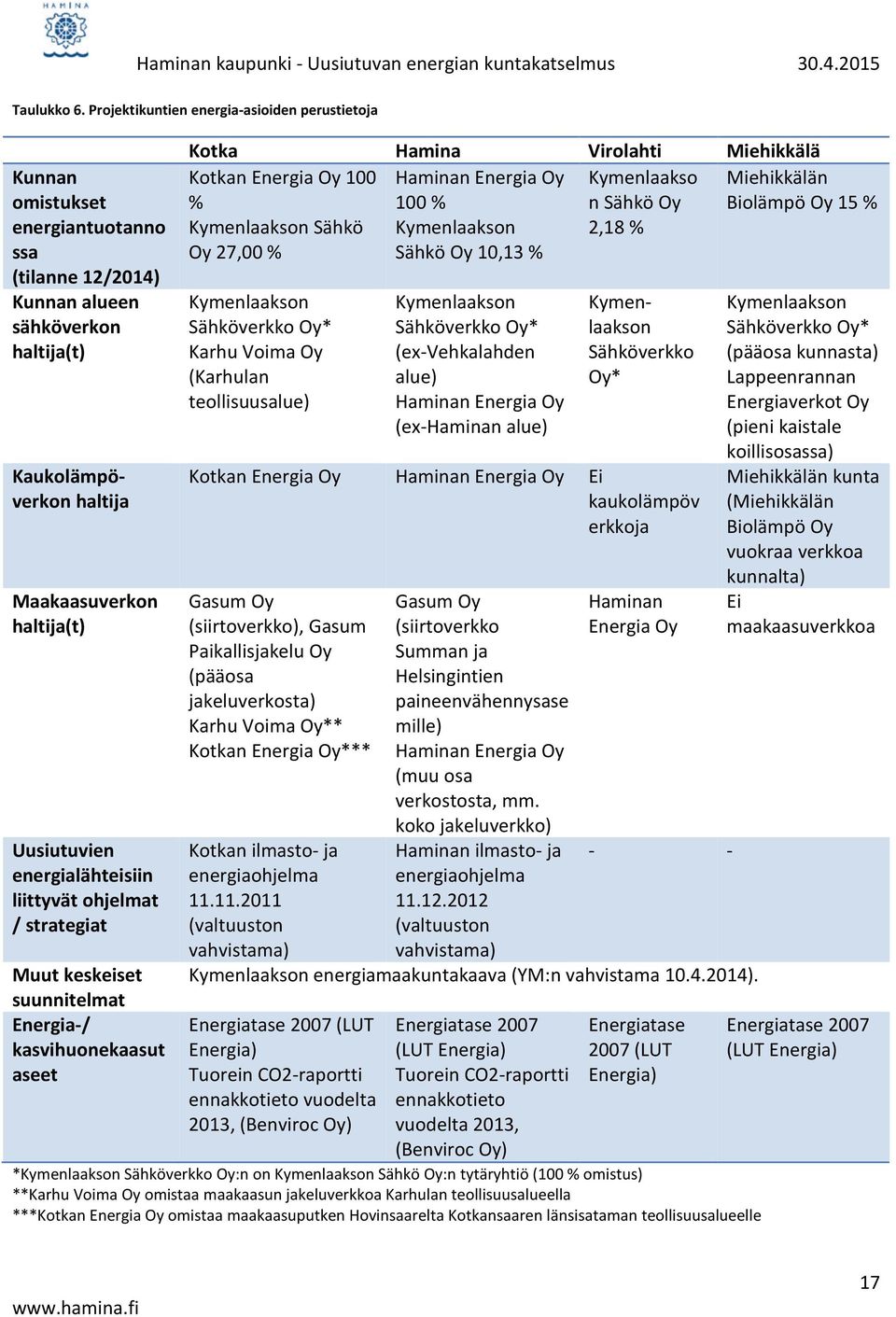 Uusiutuvien energialähteisiin liittyvät ohjelmat / strategiat Muut keskeiset suunnitelmat Energia-/ kasvihuonekaasut aseet Kotka Hamina Virolahti Miehikkälä Kotkan Energia Oy 100 Haminan Energia Oy