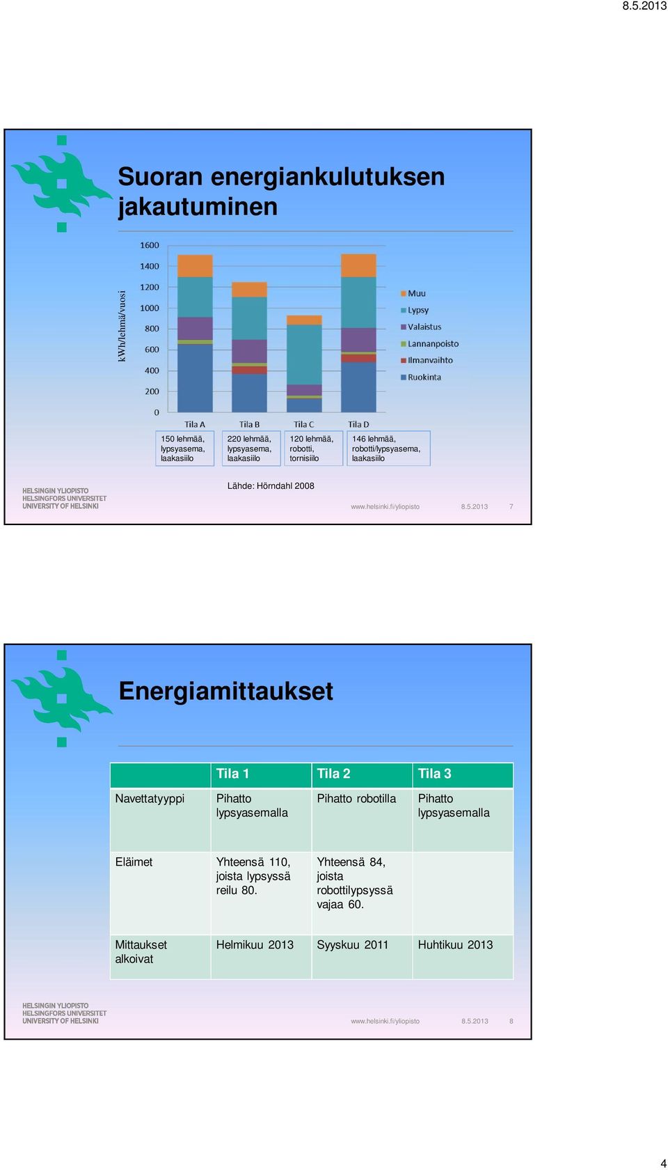 2013 7 Energiamittaukset Tila 1 Tila 2 Tila 3 Navettatyyppi Pihatto lypsyasemalla Pihatto robotilla Pihatto lypsyasemalla