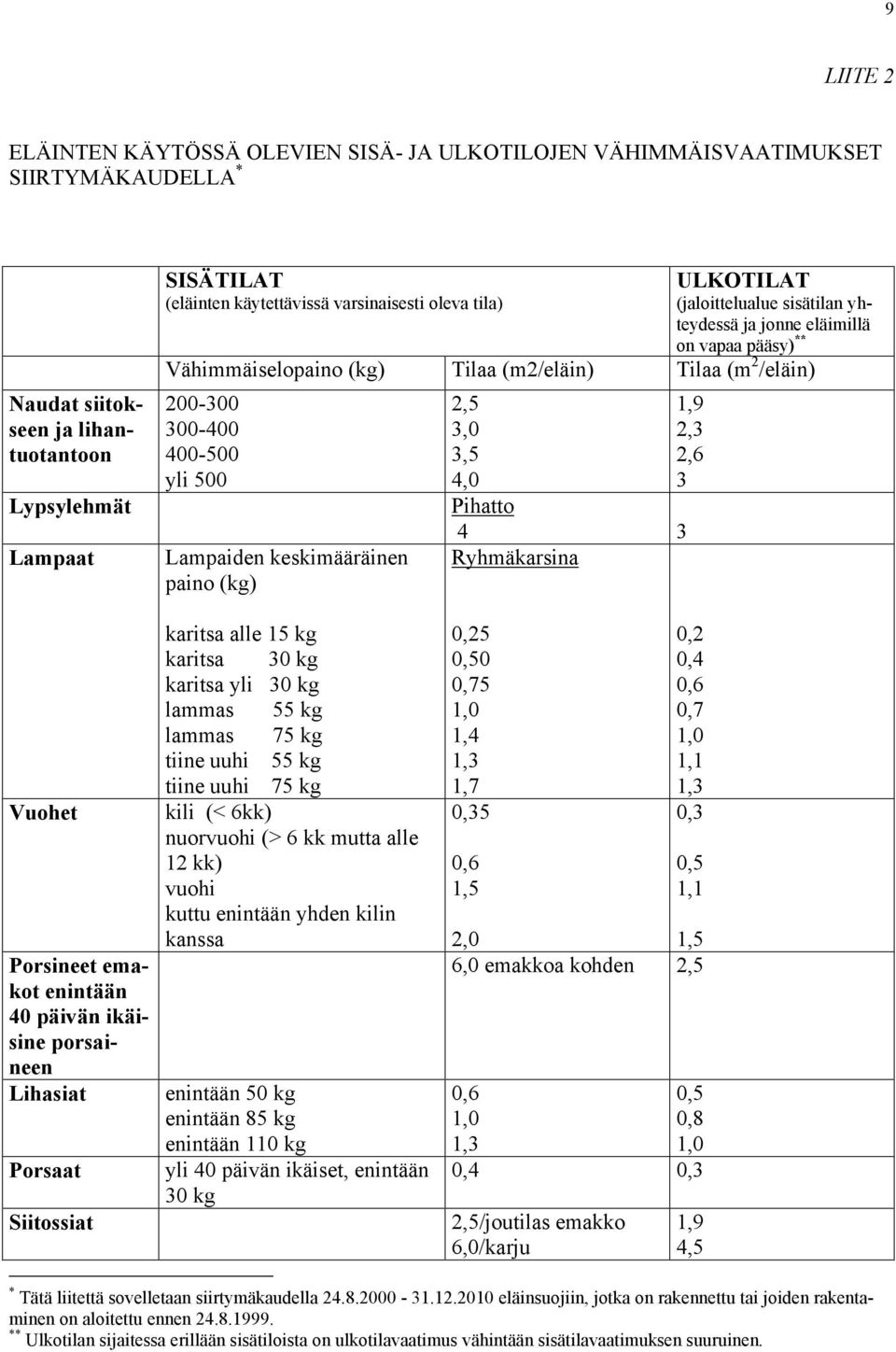 500 Lampaiden keskimääräinen paino (kg) 2,5 3,0 3,5 4,0 Pihatto 1,9 2,3 2,6 3 4 3 Ryhmäkarsina Vuohet Porsineet emakot enintään 40 päivän ikäisine porsaineen Lihasiat Porsaat Siitossiat karitsa alle