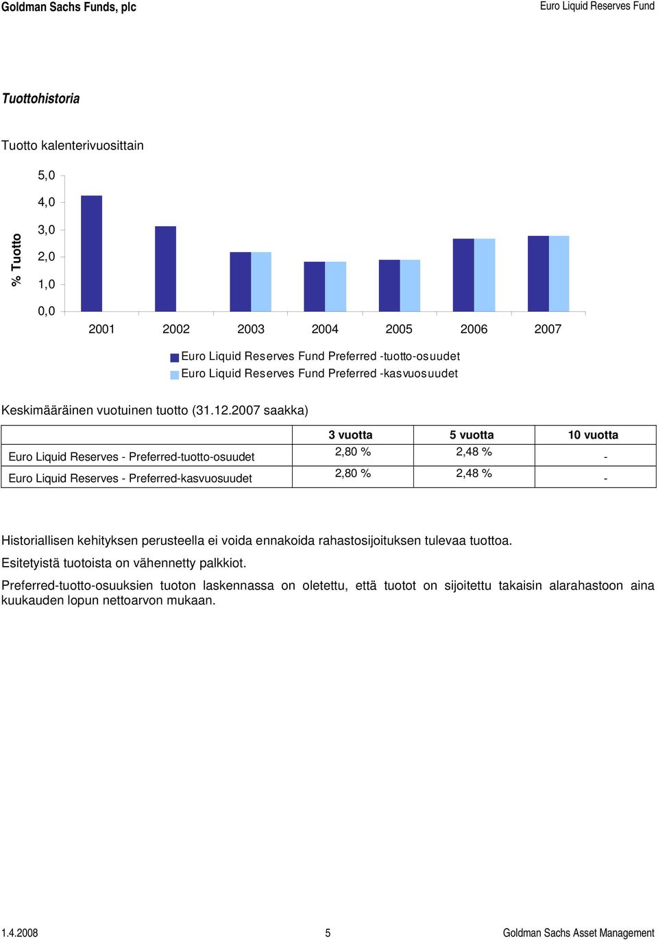 2007 saakka) Euro Liquid Reserves - Preferred-tuotto-osuudet Euro Liquid Reserves - Preferred-kasvuosuudet 3 vuotta 5 vuotta 10 vuotta 2,80 % 2,48 % - 2,80 % 2,48 % - Historiallisen kehityksen