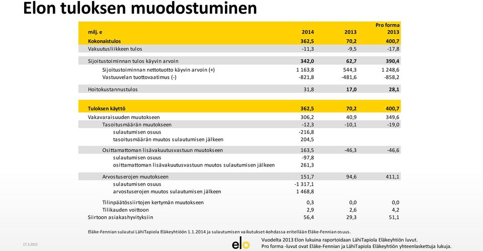 544,3 1 248,6 Vastuuvelan tuottovaatimus (-) -821,8-481,6-858,2 Hoitokustannustulos 31,8 17,0 28,1 Tuloksen käyttö 362,5 70,2 400,7 Vakavaraisuuden muutokseen 306,2 40,9 349,6 Tasoitusmäärän