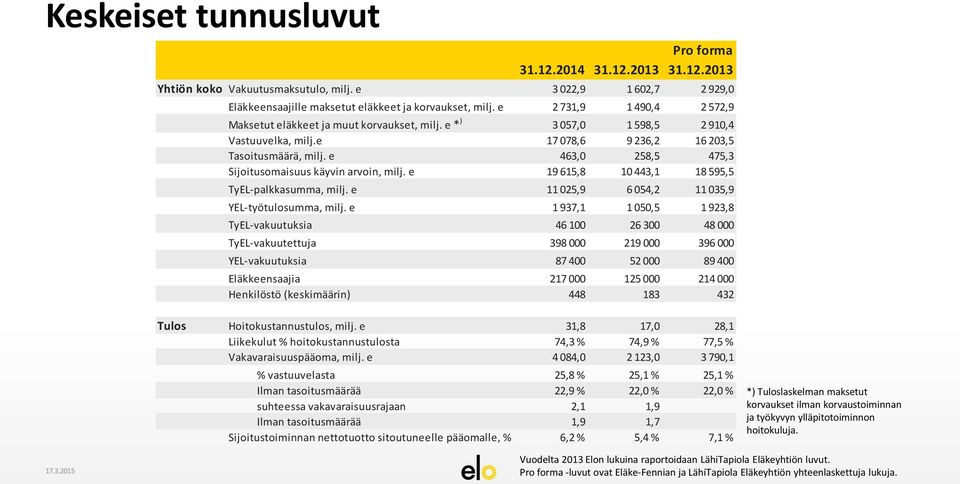 e 463,0 258,5 475,3 Sijoitusomaisuus käyvin arvoin, milj. e 19 615,8 10 443,1 18 595,5 TyEL-palkkasumma, milj. e 11 025,9 6 054,2 11 035,9 YEL-työtulosumma, milj.