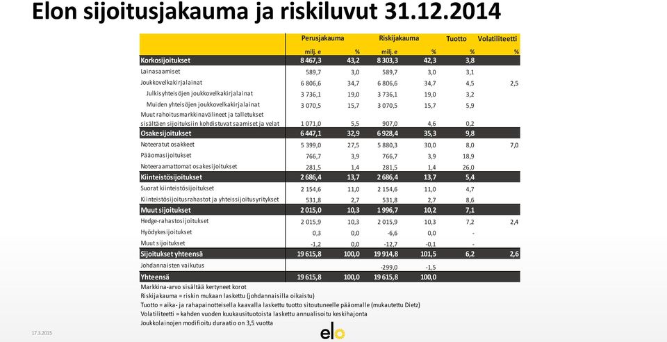 19,0 3 736,1 19,0 3,2 Muiden yhteisöjen joukkovelkakirjalainat 3 070,5 15,7 3 070,5 15,7 5,9 Muut rahoitusmarkkinavälineet ja talletukset sisältäen sijoituksiin kohdistuvat saamiset ja velat 1 071,0